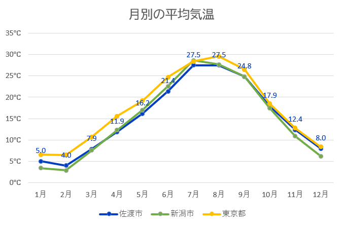 月別の平均気温