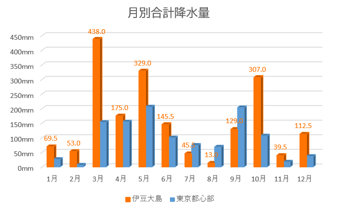 伊豆大島 月別の合計降水量
