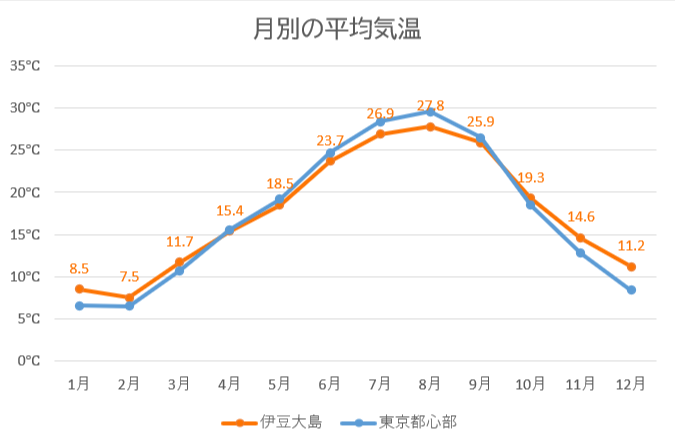 伊豆大島 月別の平均気温