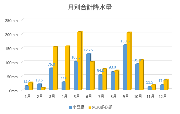 小豆島 月別の合計降水量