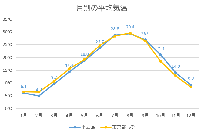 小豆島 月別の平均気温