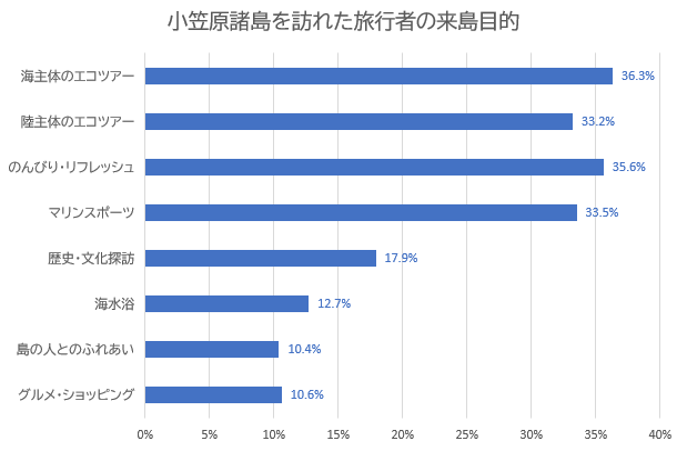小笠原諸島を訪れた旅行者の来島目的