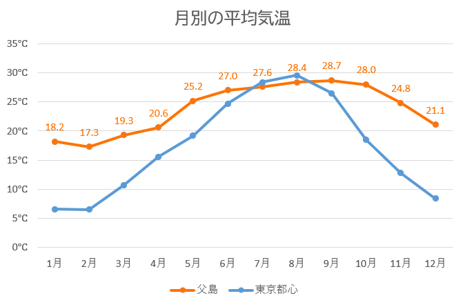 小笠原諸島 日平均気温のグラフ