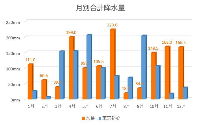 小笠原諸島 月合計降水量のグラフ